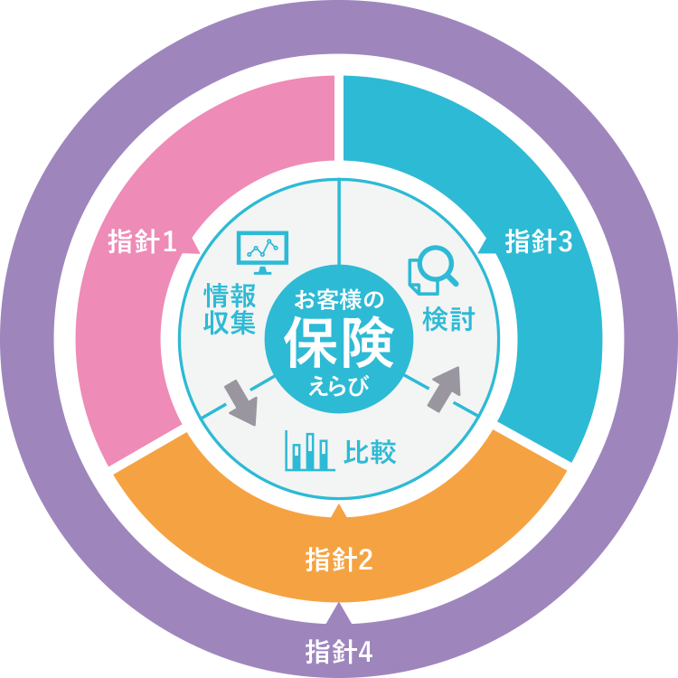 お客様が保険に加入するプロセスと4つの指針の関係を現した図