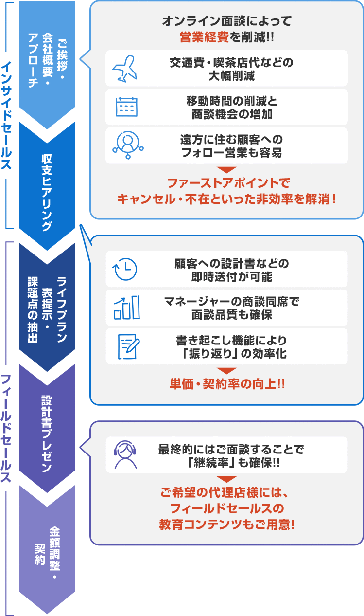 オンライン面談によって営業経費を削減！！ ファーストアポイントでキャンセル・不在といった非効率を解消！ 単価・契約率の向上！！ ご希望の代理店様には、フィールドセールスの教育コンテンツもご用意!