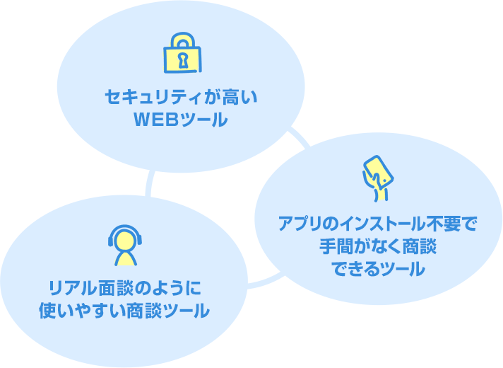 セキュリティが高いWEBツール アプリのインストール不要で手間がなく商談できるツール リアル面談のように使いやすい商談ツール